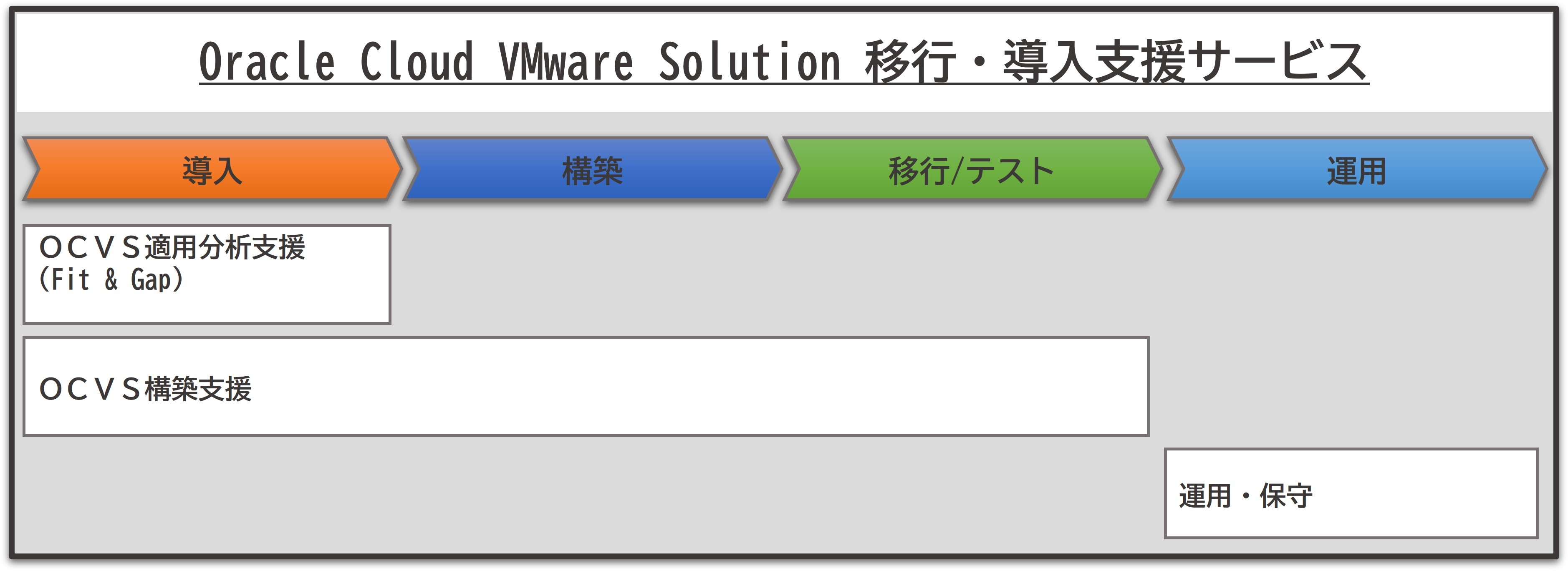 Oracle Cloud VMware Solution ڍsExT[rXuU-Wayv2eA2023N6񋟊Jn