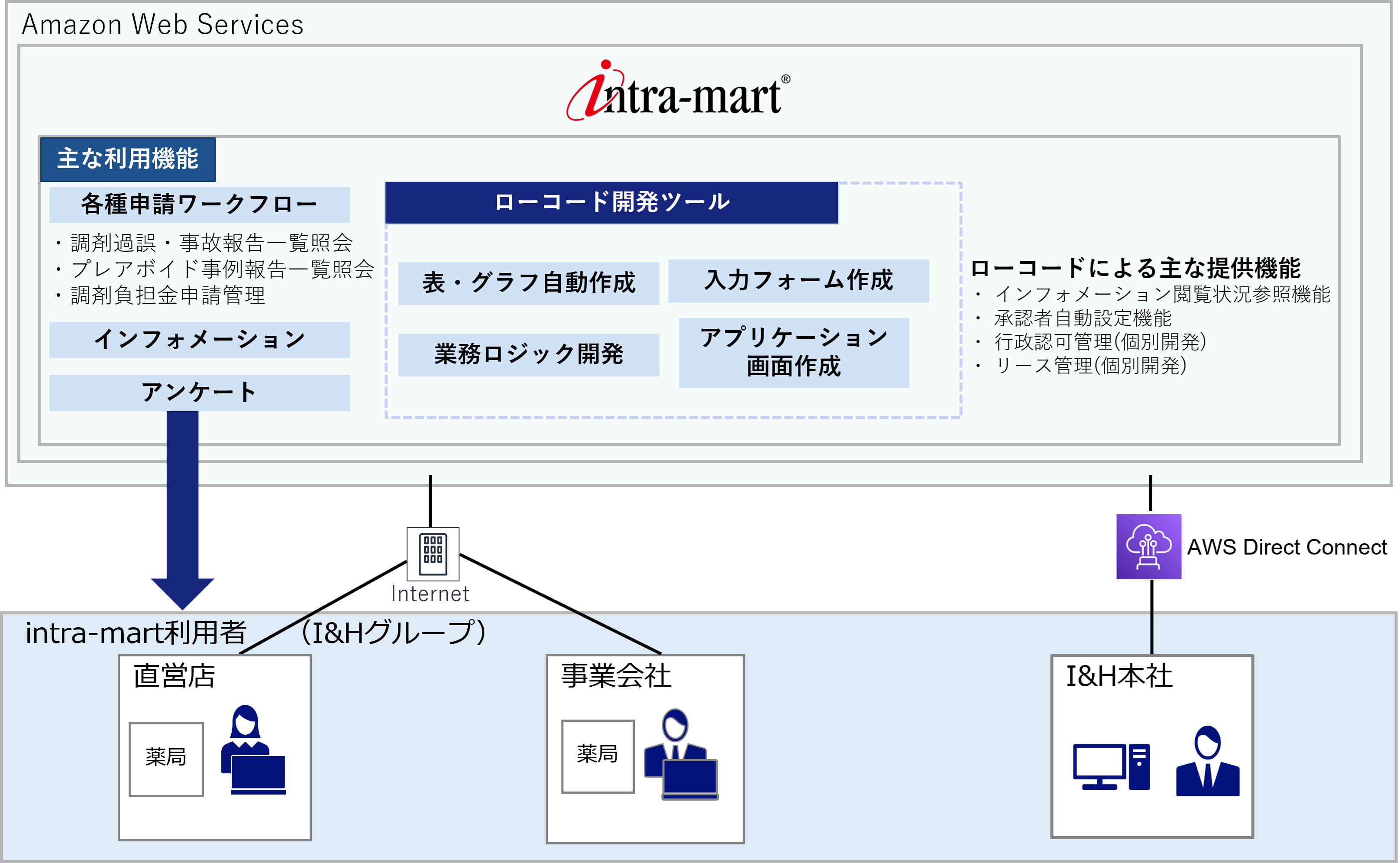 IHЂ[R[hJvbgtH[Ɂuintra-mart(R)v̗p@{Ђƒܖ550X܂[Nt[ŌqA񋤗L