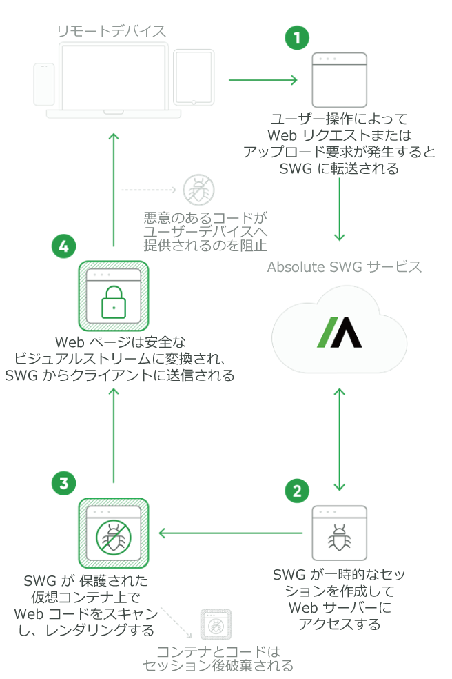 Absolute SoftwareASecure Access̐VAhIƂAbsolute Secure Web GatewayT[rXVKɃ[X