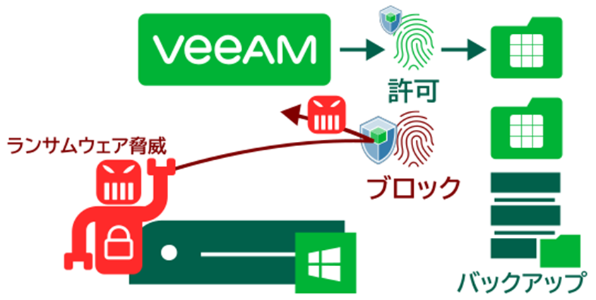 Veeam WindowsT[op̋͂ȃTEFA΍\[VuBlocky for Veeamv629()ɔ̔Jn