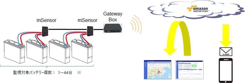 펞̊mȓdmۂɔuSYMJA Battery Monitoring Servicev̒񋟂81ɊJn