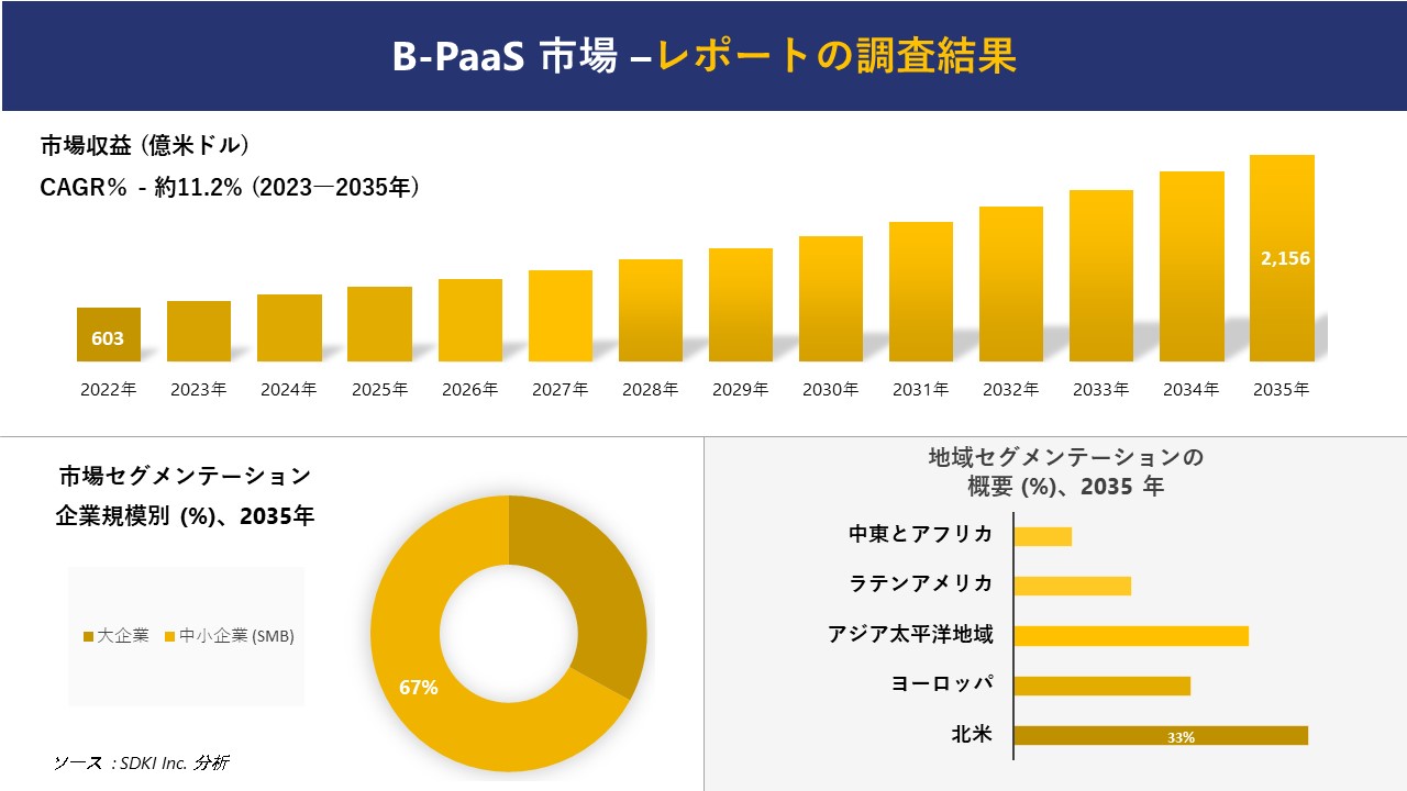 B-PaaSs̔WAXAvA͂ї\ 2023\2035 N