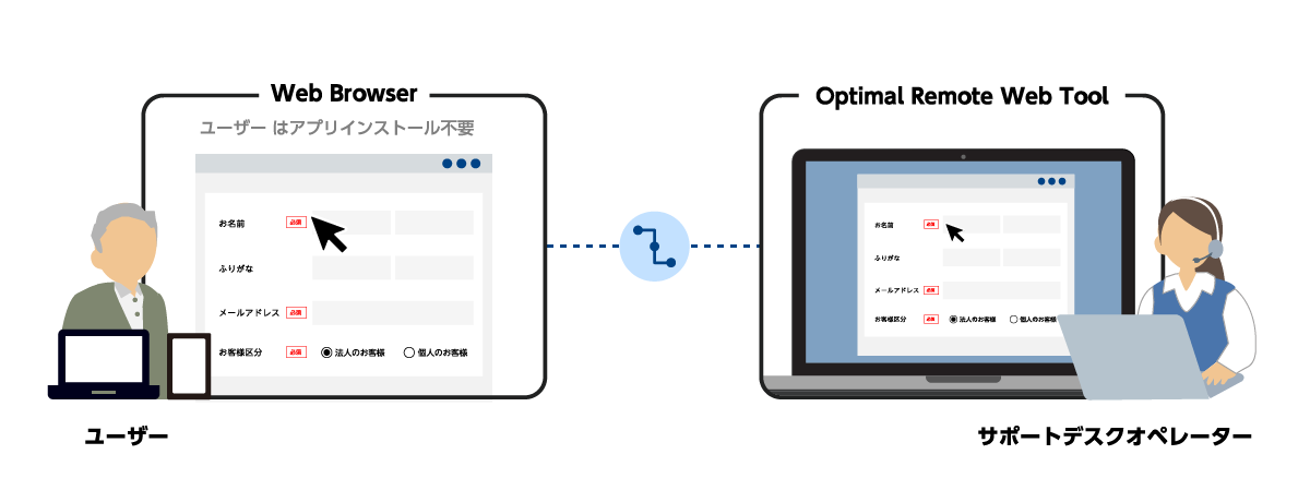 WebʋLT[rXuOptimal Remote WebvASBI،ɒ񋟊Jn