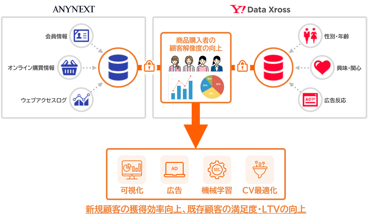 CCIAuData DigvɂanynextƋYahoo! Data Xrosspf[^hu}[PeBO̎؎Jn