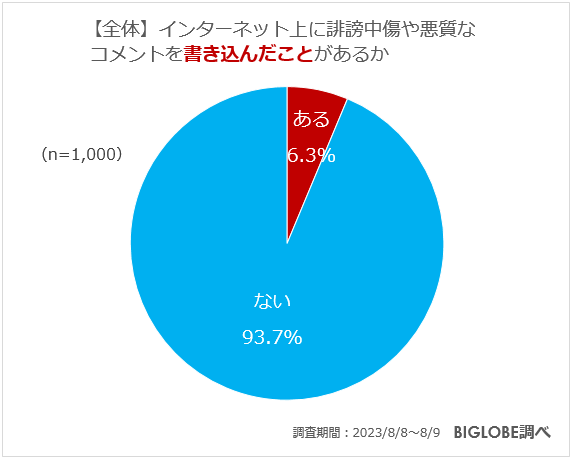 lbgɔ排∫Rg܂ꂽƂl10.9A񂾂Ƃl6.3@BIGLOBEuC^[lbg̔排Ɋւӎv𔭕\`J߂̌ɂ͖8u]ށvƉ񓚁`