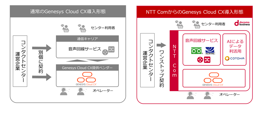 yNTT ComzNEh^R^NgZ^[\[VuGenesys Cloud CX(R)v̔Jn