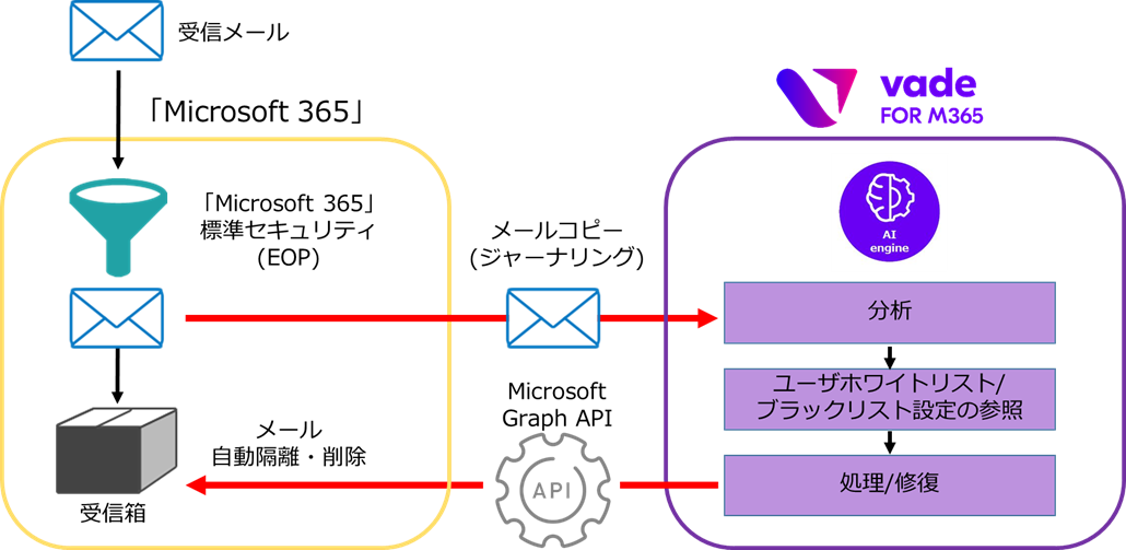 tBbVOETEFA̋Ђ𖳗Ń`FbNłuMicrosoft 365v[U[[ZLeBffJn