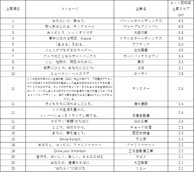 uƃbZ[W2023v񍐏sAuZbgFmv̏㏸LOʂ́Au͂炢āA΂Bv(p[\z[fBOX)urWṽLOʂ́AuZpŖnBv(dH)