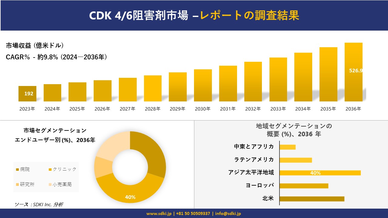 CDK 4/6jQ܎s̔WAXAvA͂ї\ 2024\2036 N