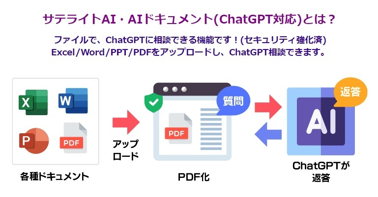 TeCgItBXAExcel/Word/PPT/PDF`̊et@CAbv[hāAChatGPTɑkł\[V񋟊Jn