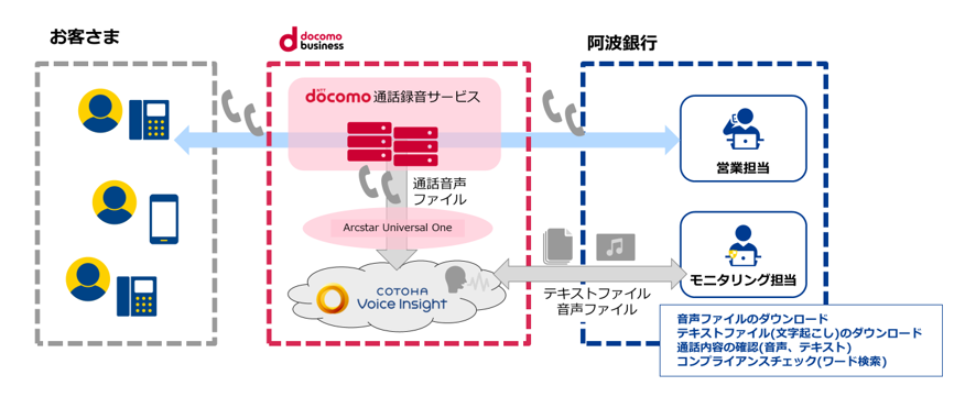 yNTT ComzuCOTOHA Voice Insight rWlXʘbvvgsɂZi̓dbƖɍ̗p