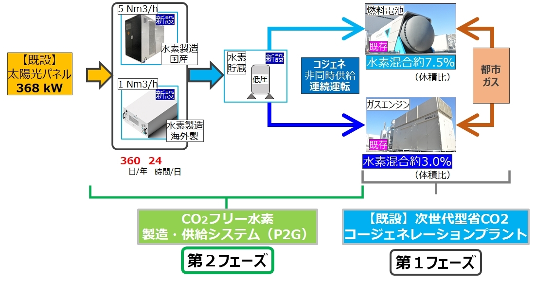 CO2t[f̊pɌāunU} GlM[vWFNgv2tF[Yɒ