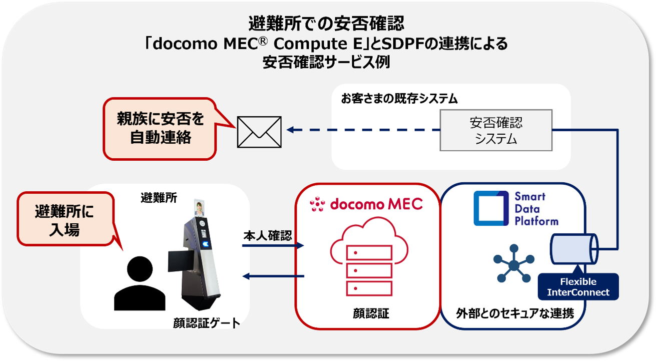 yNTT Comzudocomo MEC(R)v̐V@\udocomo MEC(R) Compute Ev񋟊Jn