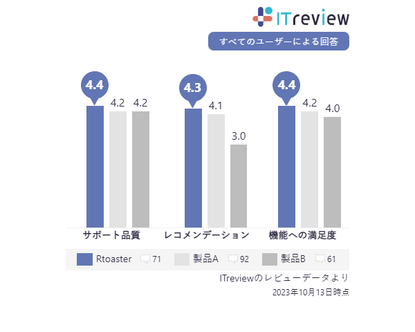 uCpbh́uRtoastervAuITreview Grid Award 2023 FallvɂāA8A9ŁuLeaderv