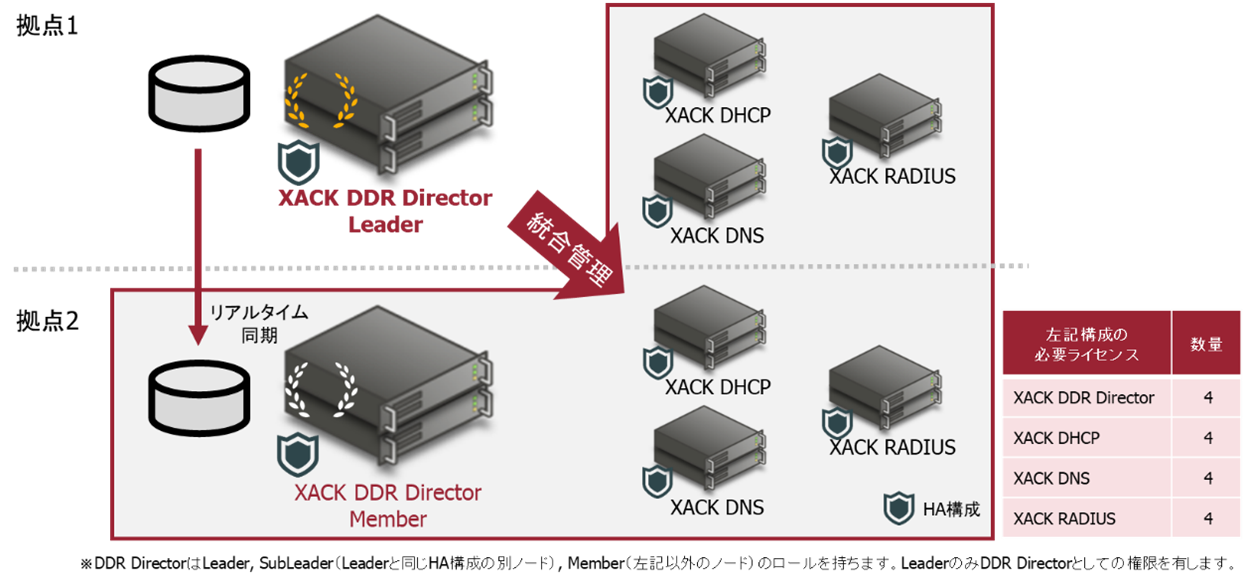 YXACK DHCP/DNS/RADIUSi𓝍ǗIPAM/DDIiuXACK DDR Directorv̔Jn