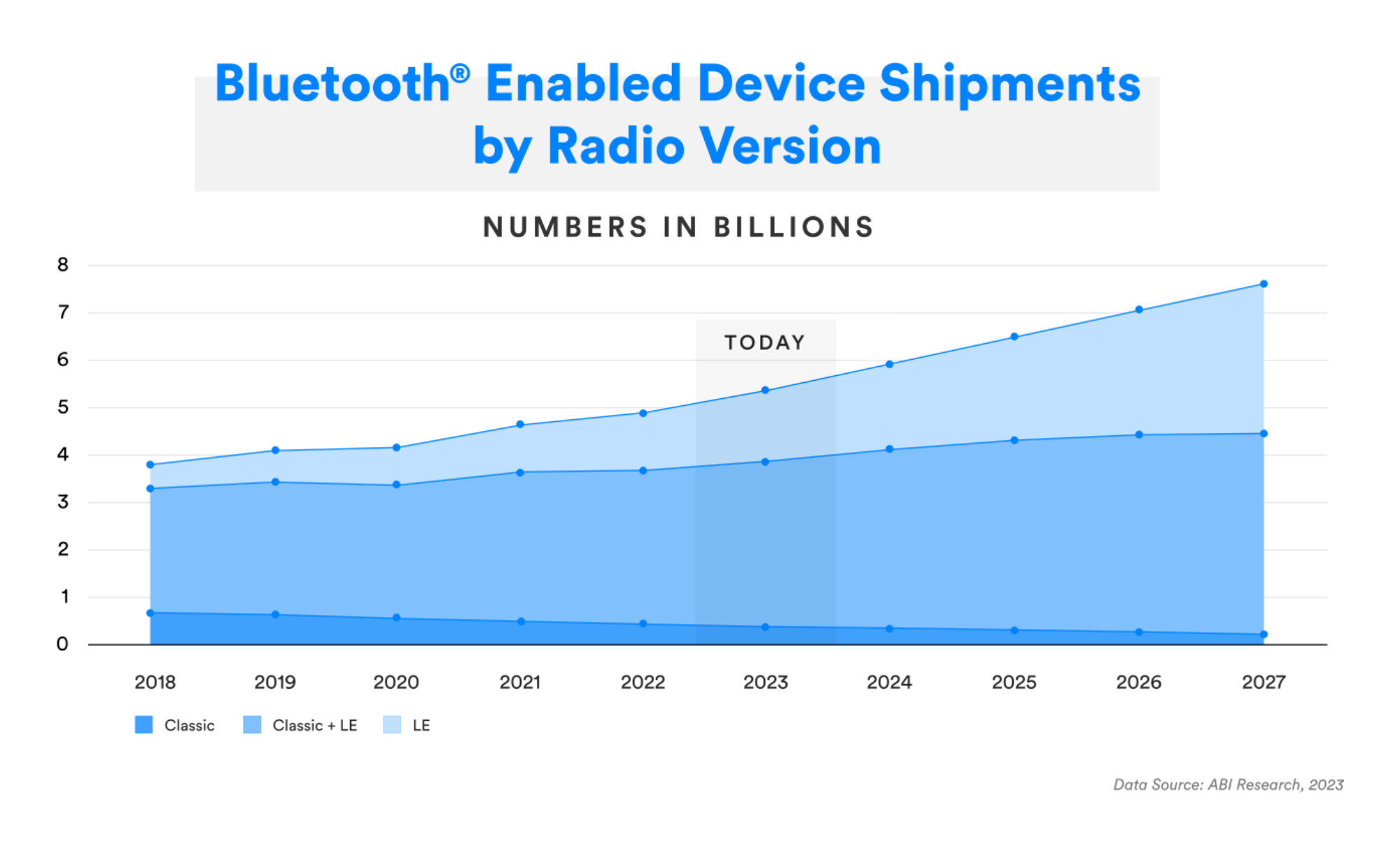 ZRlNgABluetooth ClassicBluetooth Low Energyւ̈ڍsō\E@\N[ll̒S҃C^r[J