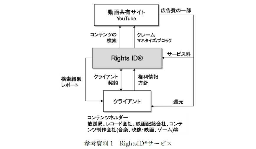 YouTubeŖfgpĂRec肵AL̊ҌsRightsID(R)T[rXo_CiR~[WbNCu̗p(15Ж)