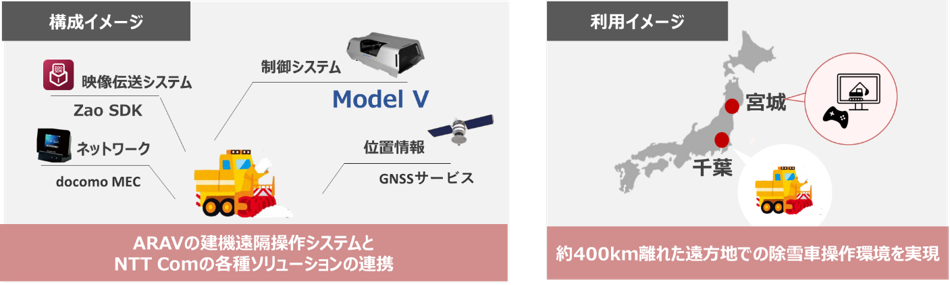 NTT ComARAVA400kmꂽꏊ珜Ԃu삷؎{