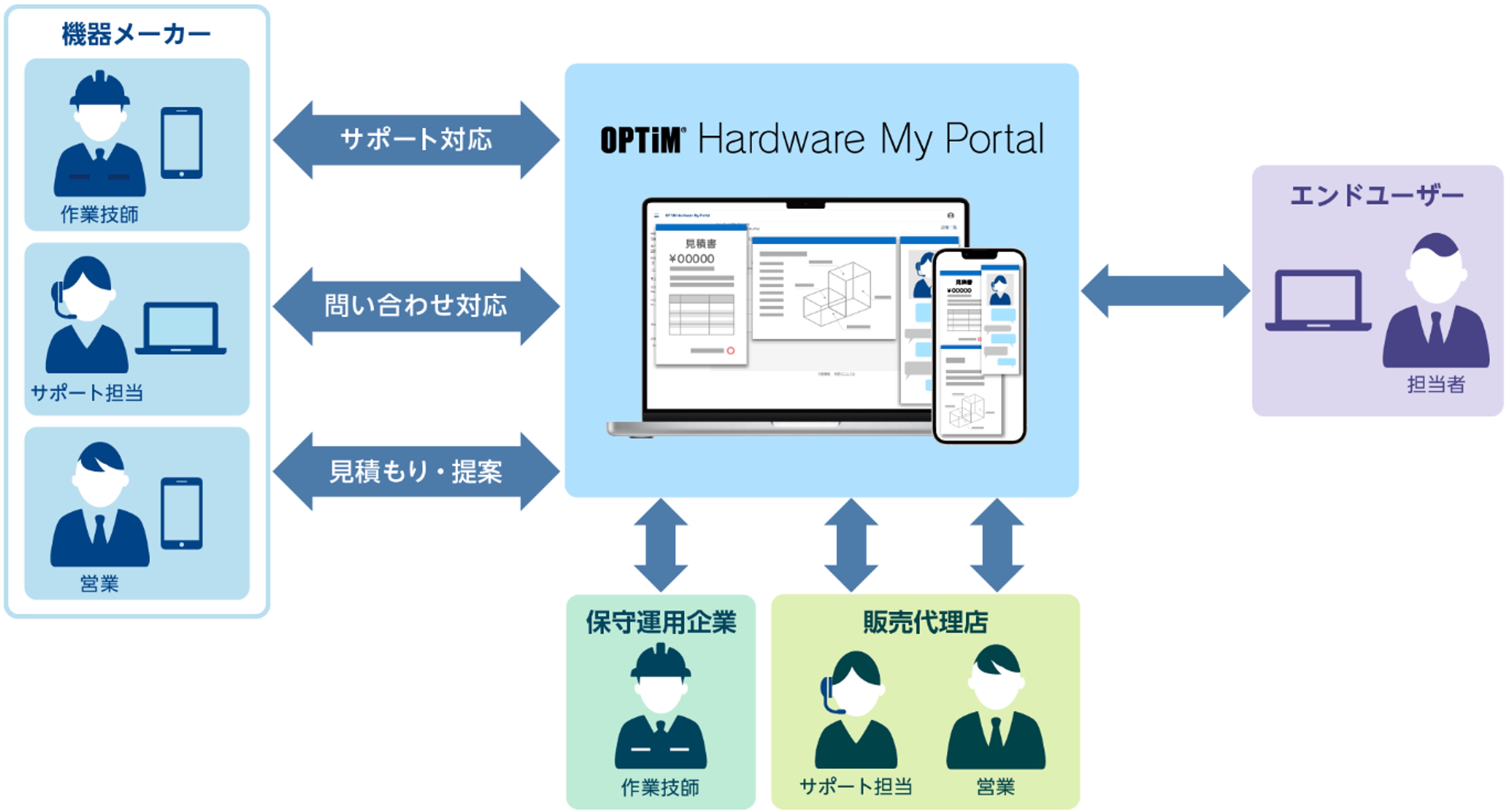 LLM(K͌ꃂf)Ȃǂp[J[ƃ[U[fW^łȂAƌڋqړ_DXT[rXuOPTiM Hardware My Portalv𔭕\