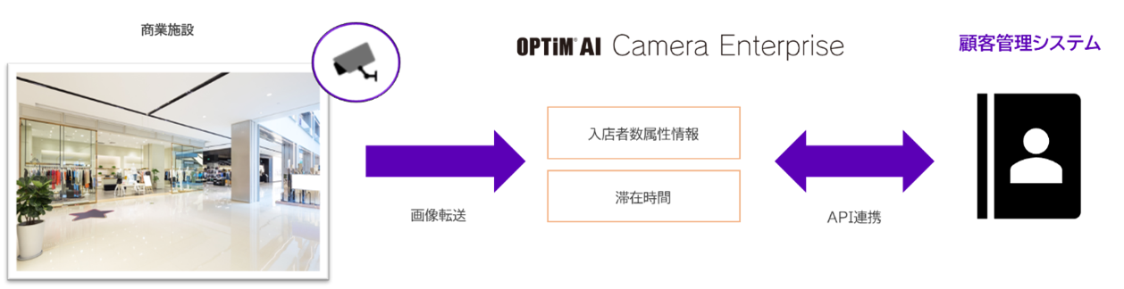 uOPTiM AI Camera EnterprisevAPI̒񋟊Jn