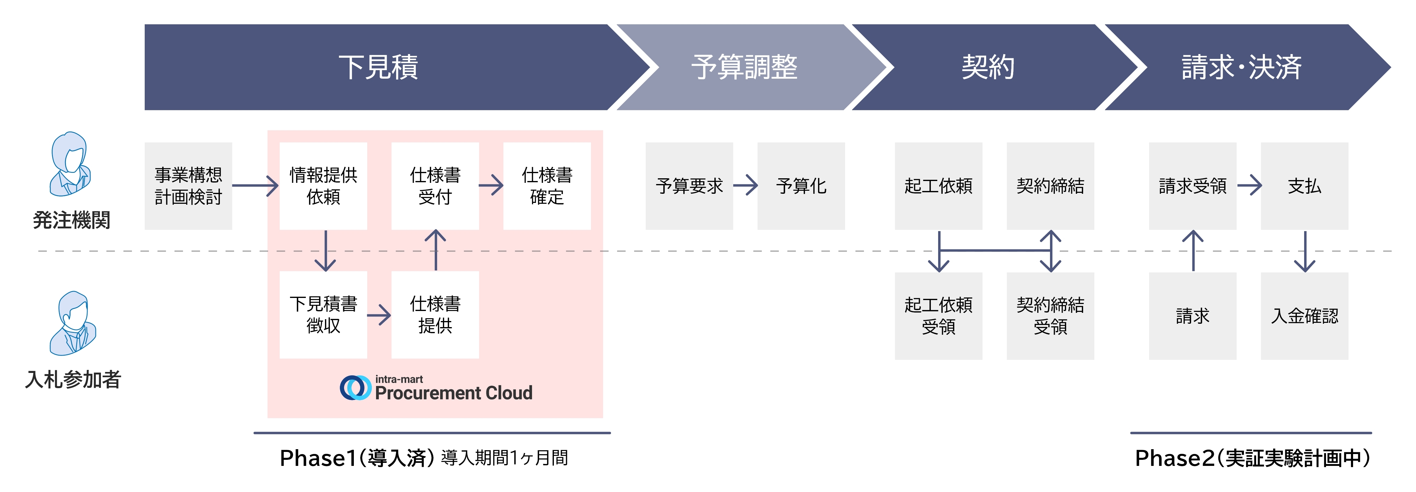 lsDɔB֘AƖ̃fW^Ɂuintra-mart Procurement Cloudv̗p@sv^fŎƎ҂ƐE̗֐サAƖWŃKoiX