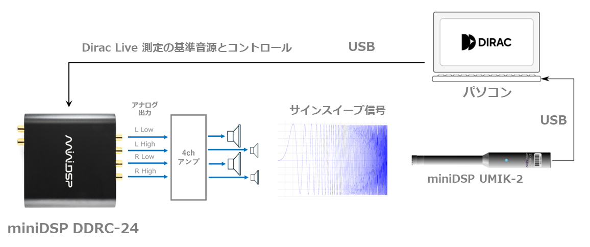 miniDSPADirac LiveڐiJ[I[fBI}[PbgɊg[@XjO[ł͂ȂԎ̃CpXœK