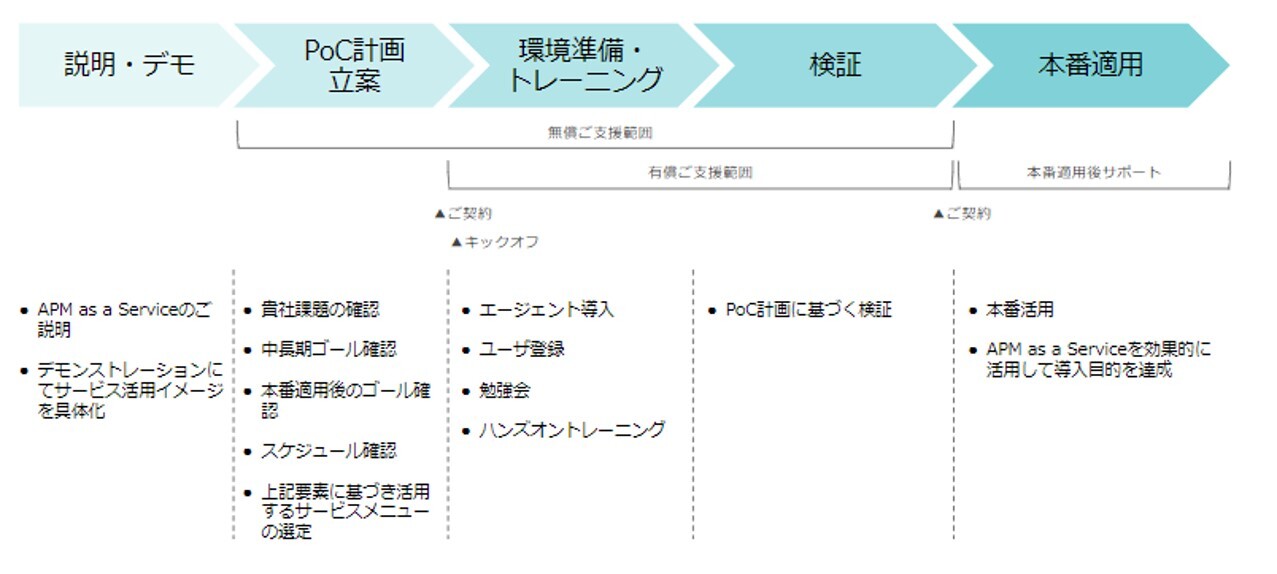 {ʐMAヂj^OT[rXuNI+C APM as a Servicev񋟊Jn