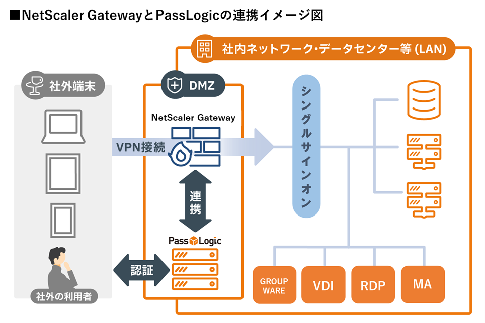 SSL-VPN\[VuNetScaler GatewayvƑvfF؃vbgtH[uPassLogicv̘Ag