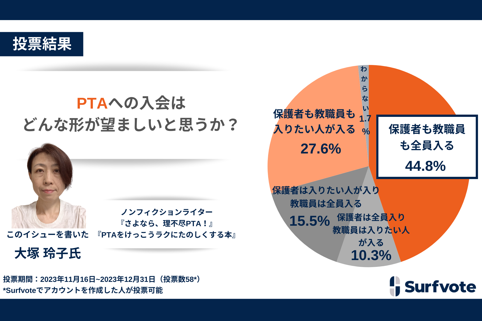 yPTAɊւӌ[ʁzu肽lv53.4%Auی҂ESv44.8%