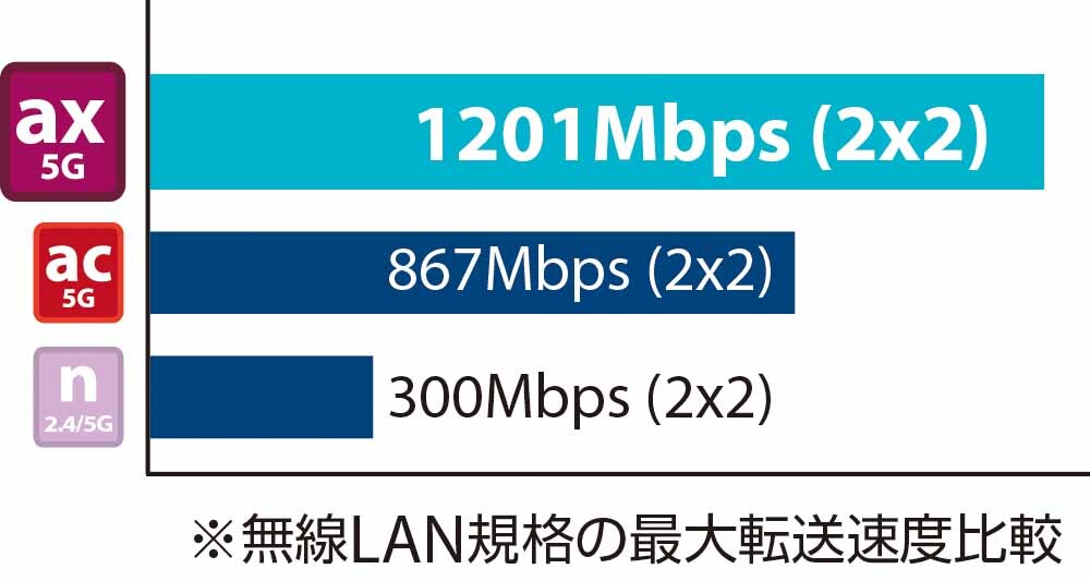 TCbNXAWi-Fi 6Ή ƖpLANANZX|CguAP-300AXv214ɐV