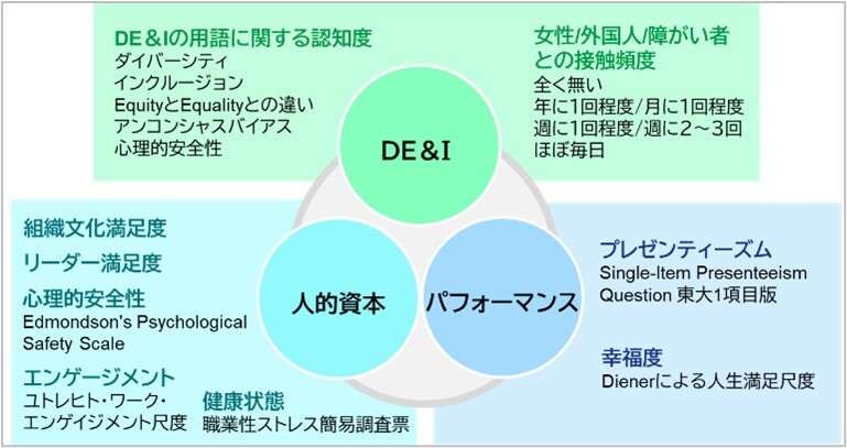 mssf[^ocuDiversity, Equity and Inclusion(DE&I)ɊւԒv{@`DEIiɂlI{wWptH[}XサAƉlɂȂ\炩Ɂ`