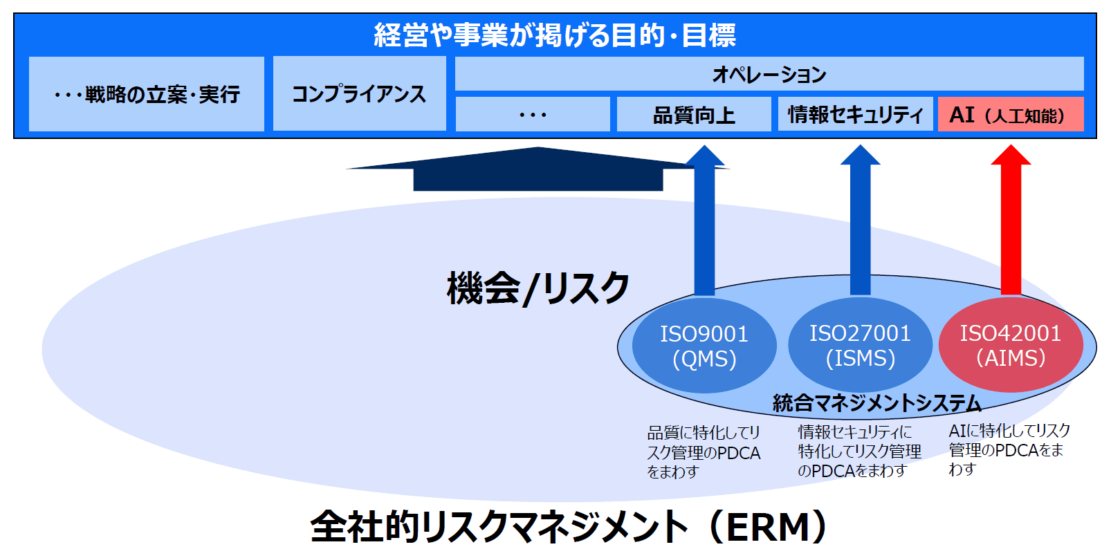 AI}lWgVXe(ISO/IEC42001)\zxT[rX@`ەWKiɊÂAIXNKoiX̕IEIȓx`