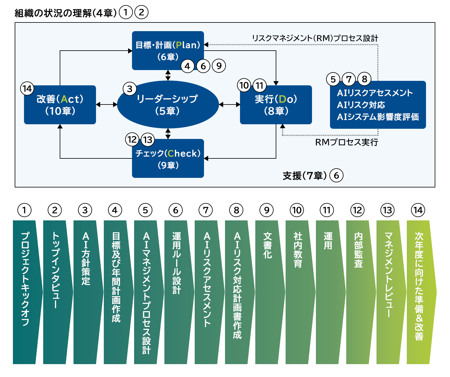 AI}lWgVXe(ISO/IEC42001)\zxT[rX@`ەWKiɊÂAIXNKoiX̕IEIȓx`