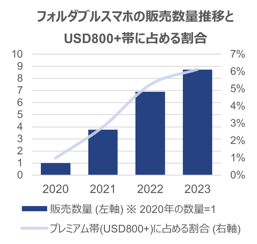 tH_uX}[gtHsA̔ʑON26%ƍD [ẼX}[gtHyуtH_uX}[gtH̔[