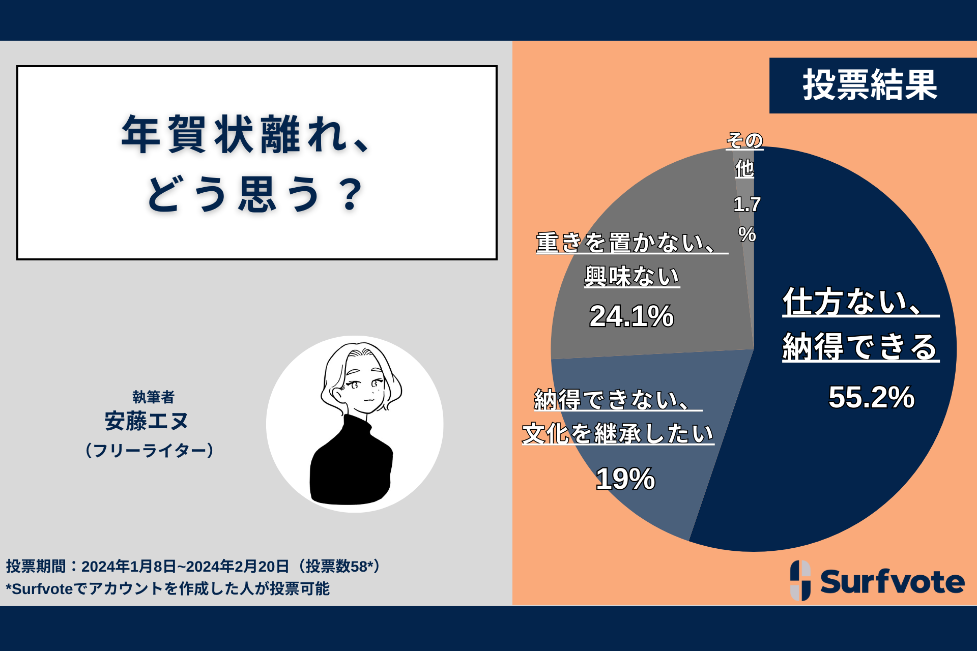 N󗣂ǂvHSurfvotëӌ[ł55.2%udȂA[łvB24.1%uduĂȂAȂvAu[łȂApv19%B