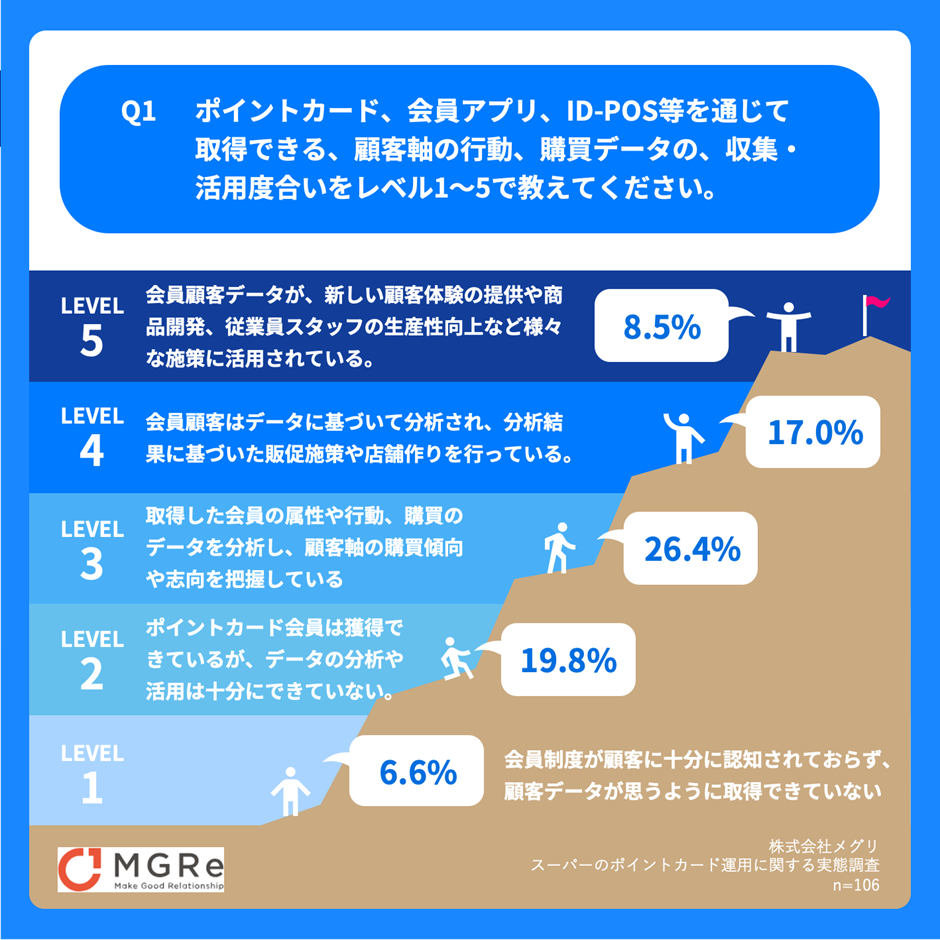 j[X[XbyX[p[̌ocҁE}l[W[wE]ƈ106ɁAڋq̍sEwf[^̊px𒲍z 52.8%uwXu̔cɗ܂A ͌ʂ̊pɎĂȂv