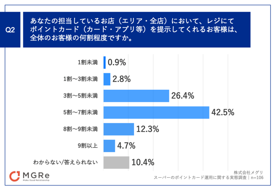 j[X[XbyX[p[̌ocҁE}l[W[wE]ƈ106ɁAڋq̍sEwf[^̊px𒲍z 52.8%uwXu̔cɗ܂A ͌ʂ̊pɎĂȂv