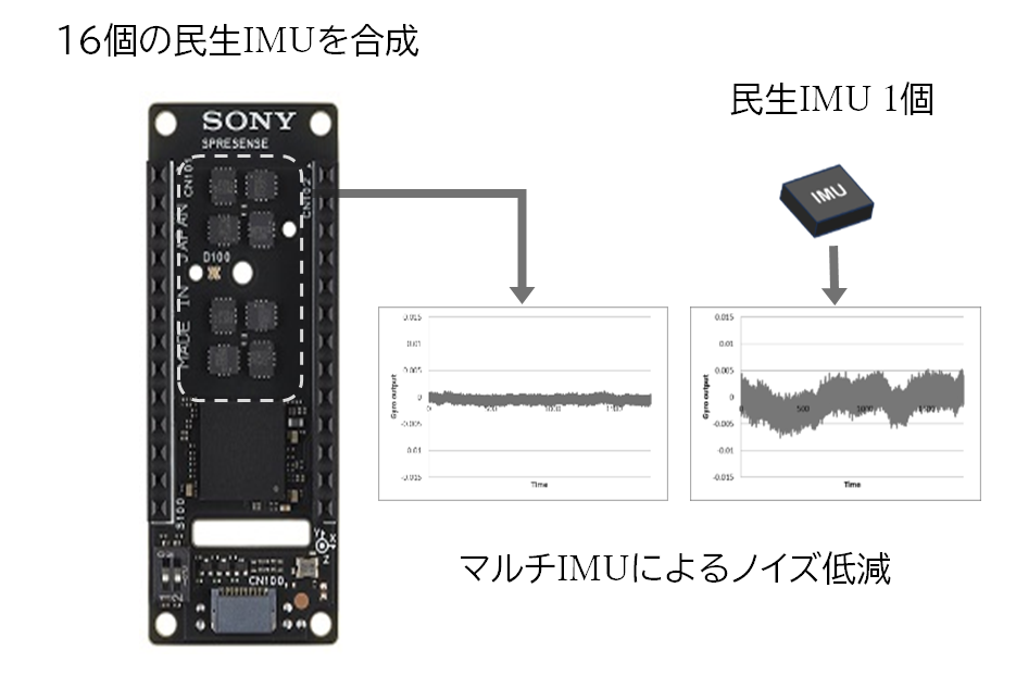 }`IMU1ZpɂSPRESENSE(TM)2{[hJ@`n̎]vł鐸x킸10OŎ`