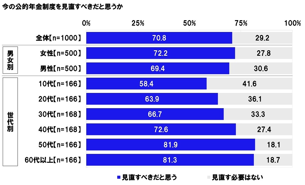 Aׁ@ǔINxׂƎvv70.8%@ǂ̂悤ɌׂH1ʁut͐ŋȂǂƂA҂͕یxȂxɂv