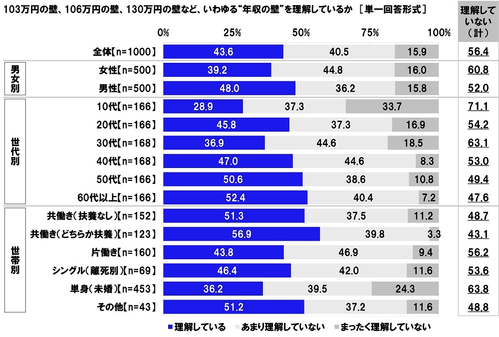 Aׁ@ǔINxׂƎvv70.8%@ǂ̂悤ɌׂH1ʁut͐ŋȂǂƂA҂͕یxȂxɂv