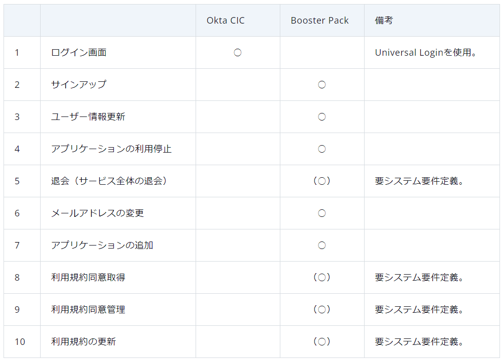 bNAOkta Customer Identity CloudeՂɂuBooster Pack for Okta CICv񋟊Jn