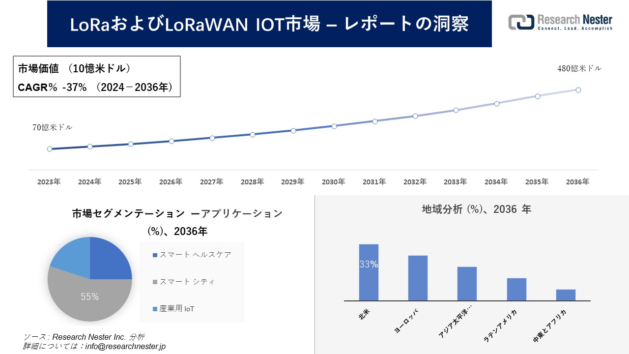 LoRaLoRaWAN IOTs꒲̔WAXAvA͂ї\2024\2036N