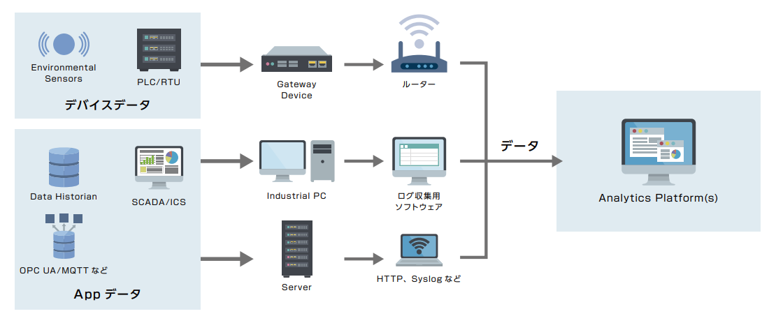 }NjJA{sꏉSplunk Edge Hub̎舵Jn