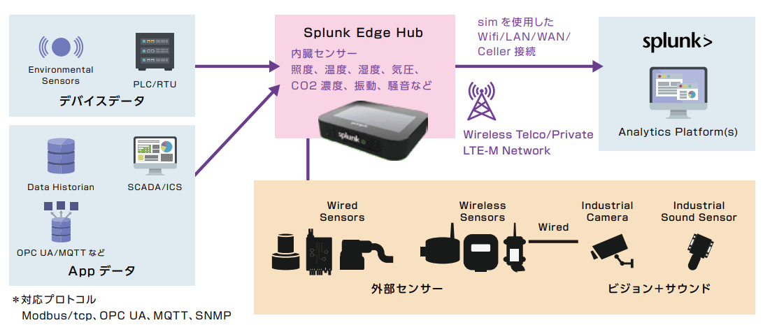 }NjJA{sꏉSplunk Edge Hub̎舵Jn