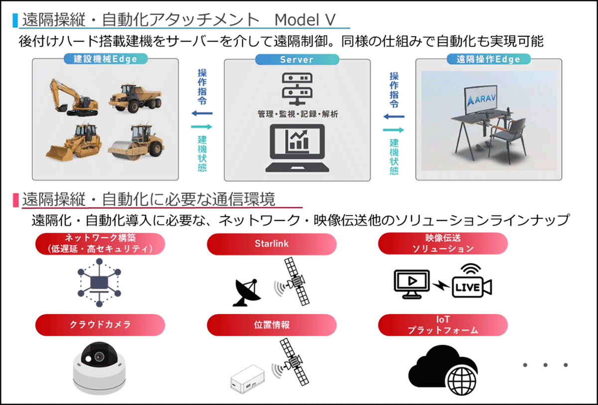 NTT ComAARAV̌݋@B̉uc/\[V񋟊Jn