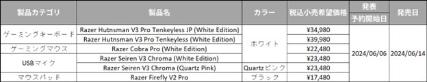 RazerwsbhgK[L[{[h̃zCgfo@uRazer Huntsman V3 Pro Tenkeyless (White Edition)vȂǌv5i614()̔Jn