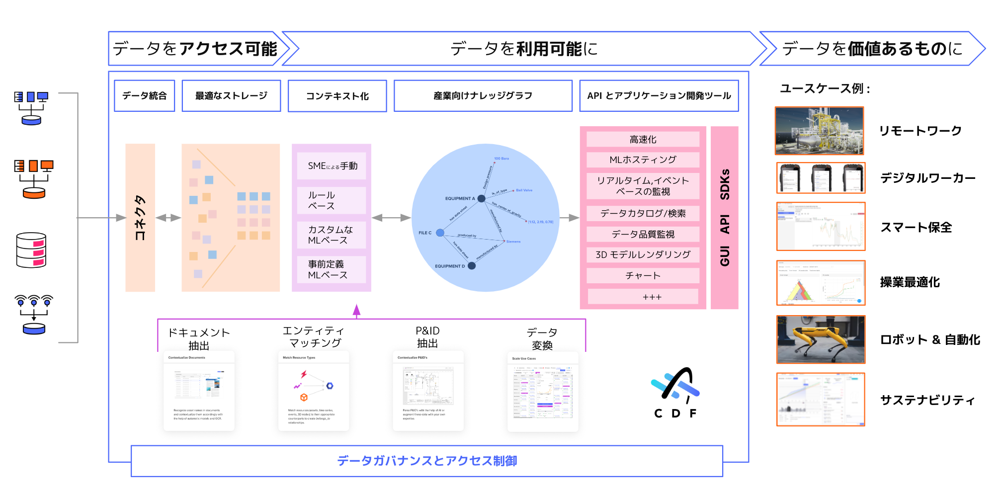 CognitéuCognite Data Fusion(R)voY̗p@fW^pYƐVȉln