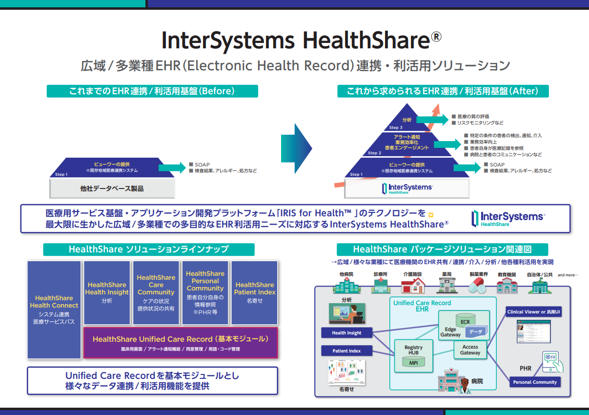 C^[VXeYAEHRf[^vbgtH[iuInterSystems HealthShare(R)v̓{sɂ{iWJJn