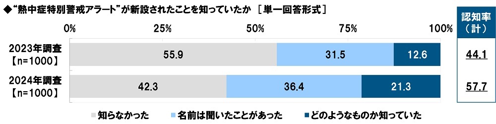 ^j^ׁ@MǌxA[g̔Fm82.1%AN4.3|Cg㏸@OɂƂMǗ\ĥ߂ɁuMǌxA[gvCɂĂl̊3NԂ20.5|Cg㏸