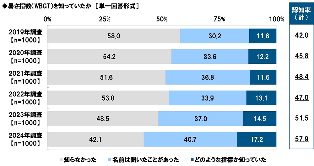 ^j^ׁ@MǌxA[g̔Fm82.1%AN4.3|Cg㏸@OɂƂMǗ\ĥ߂ɁuMǌxA[gvCɂĂl̊3NԂ20.5|Cg㏸